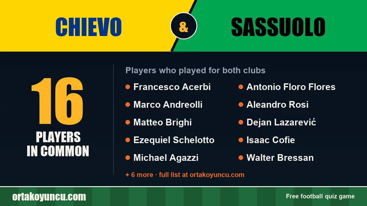 Players who played for both Chievo and Sassuolo: 16 players