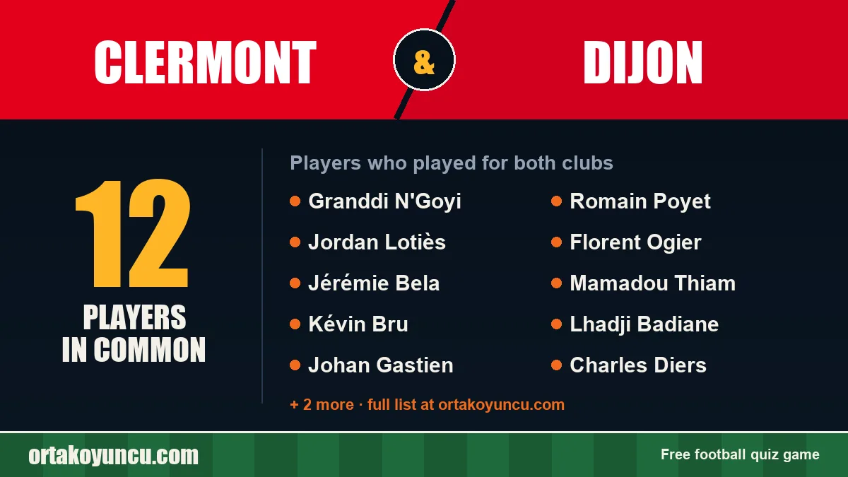 Players who played for both Clermont and Dijon: 12 players