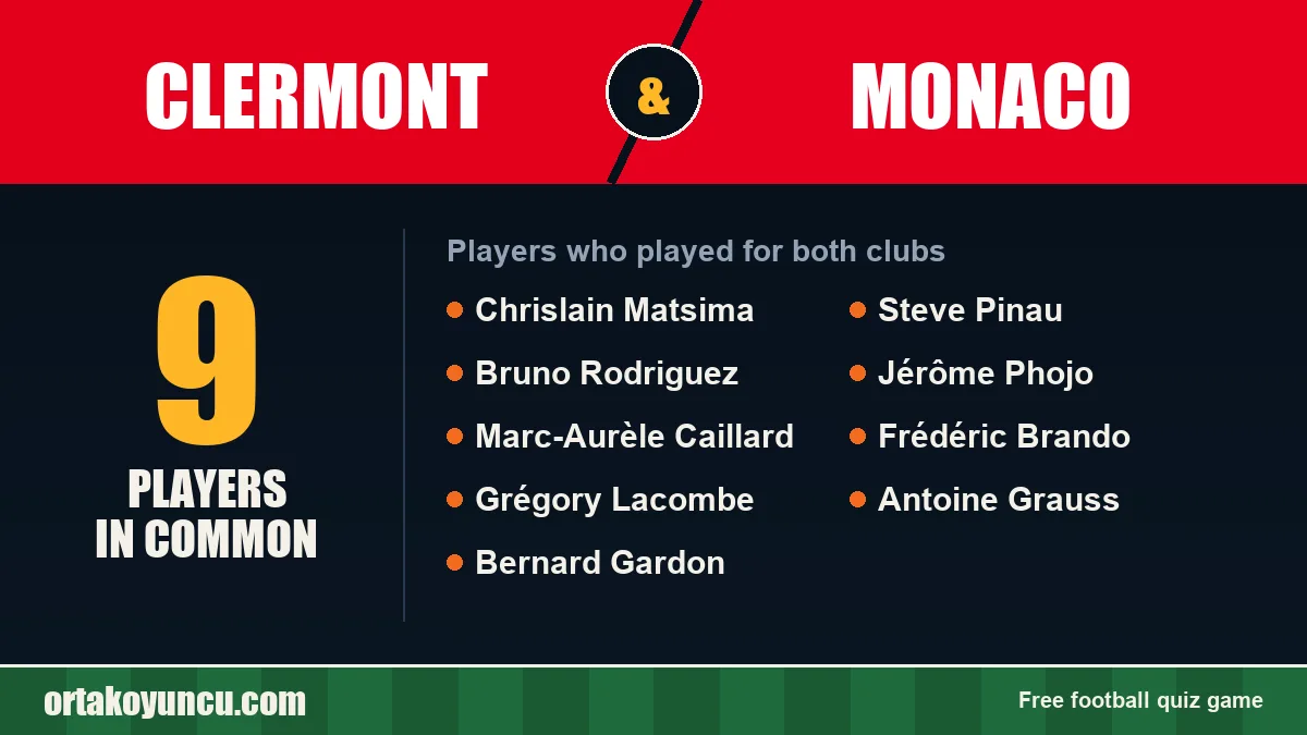 Players who played for both Clermont and Monaco: 9 players