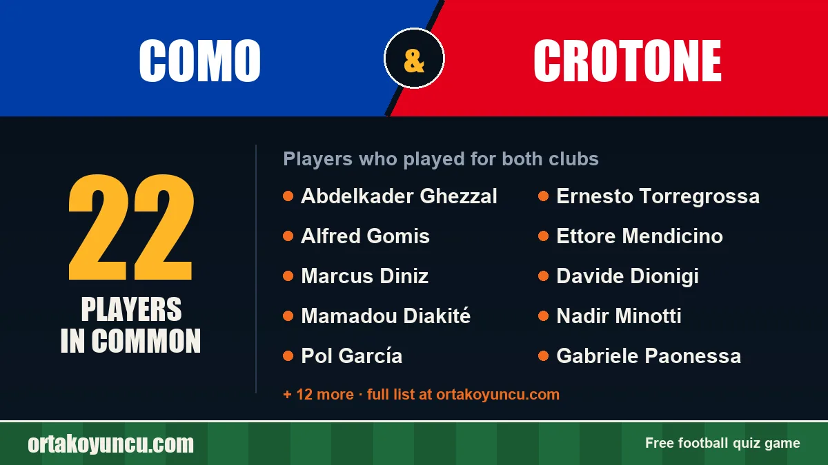Players who played for both Como and Crotone: 22 players