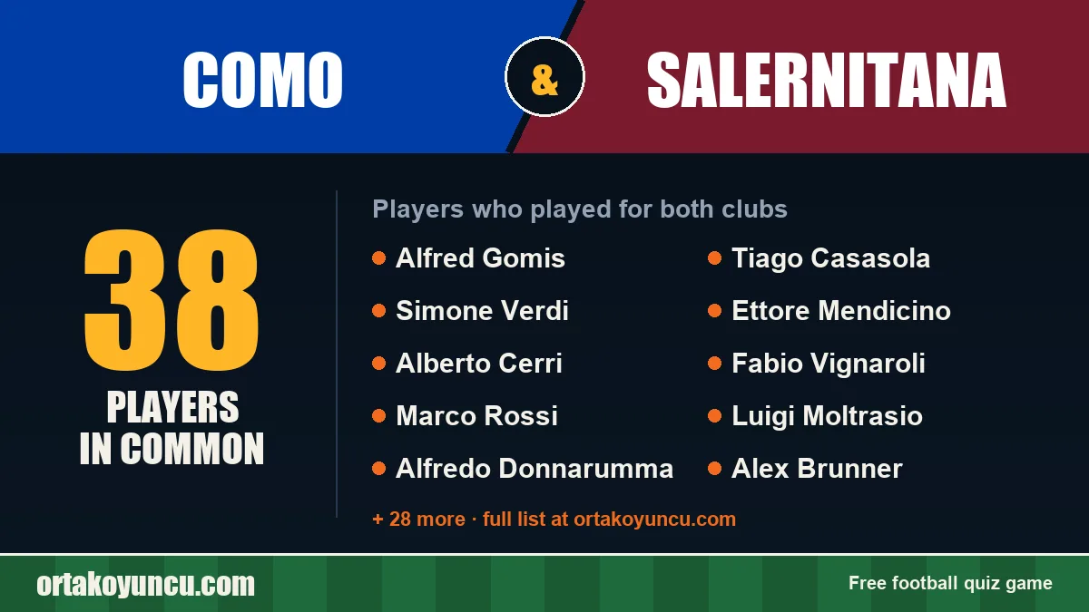 Players who played for both Como and Salernitana: 38 players