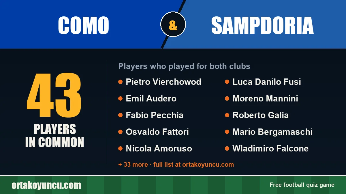 Players who played for both Como and Sampdoria: 43 players