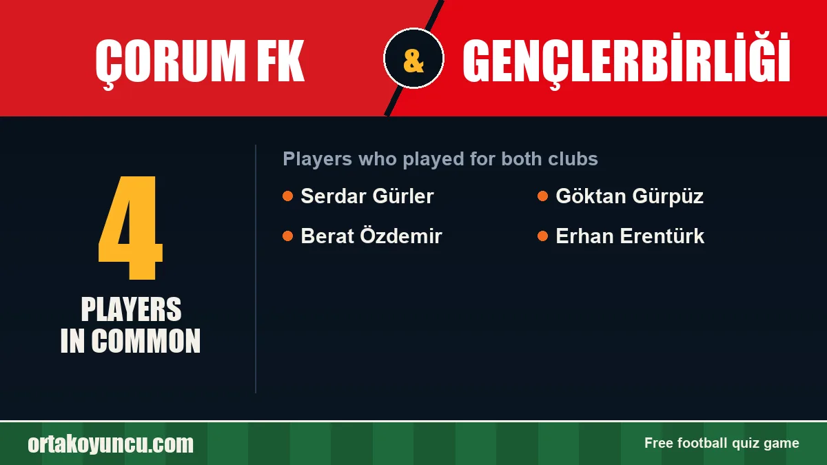 Players who played for both Çorum FK and Gençlerbirliği: 4 players