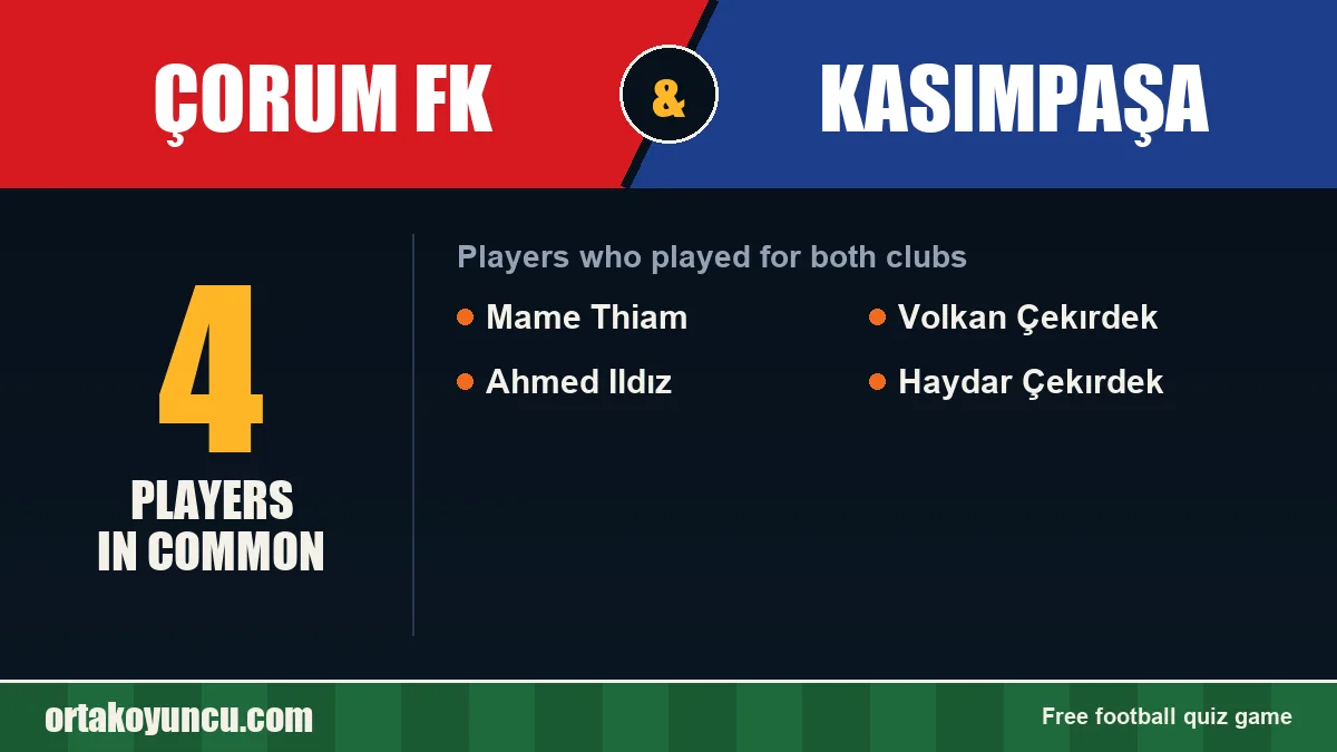 Players who played for both Çorum FK and Kasımpaşa: 4 players
