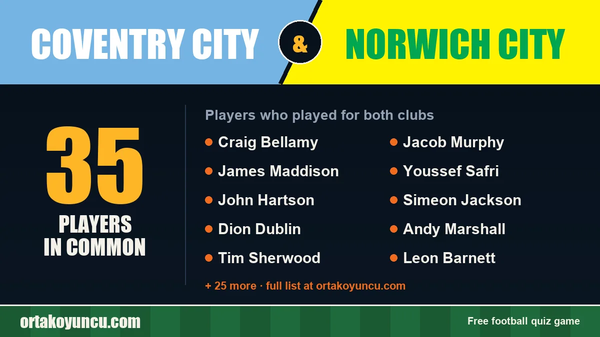 Players who played for both Coventry City and Norwich City: 35 players