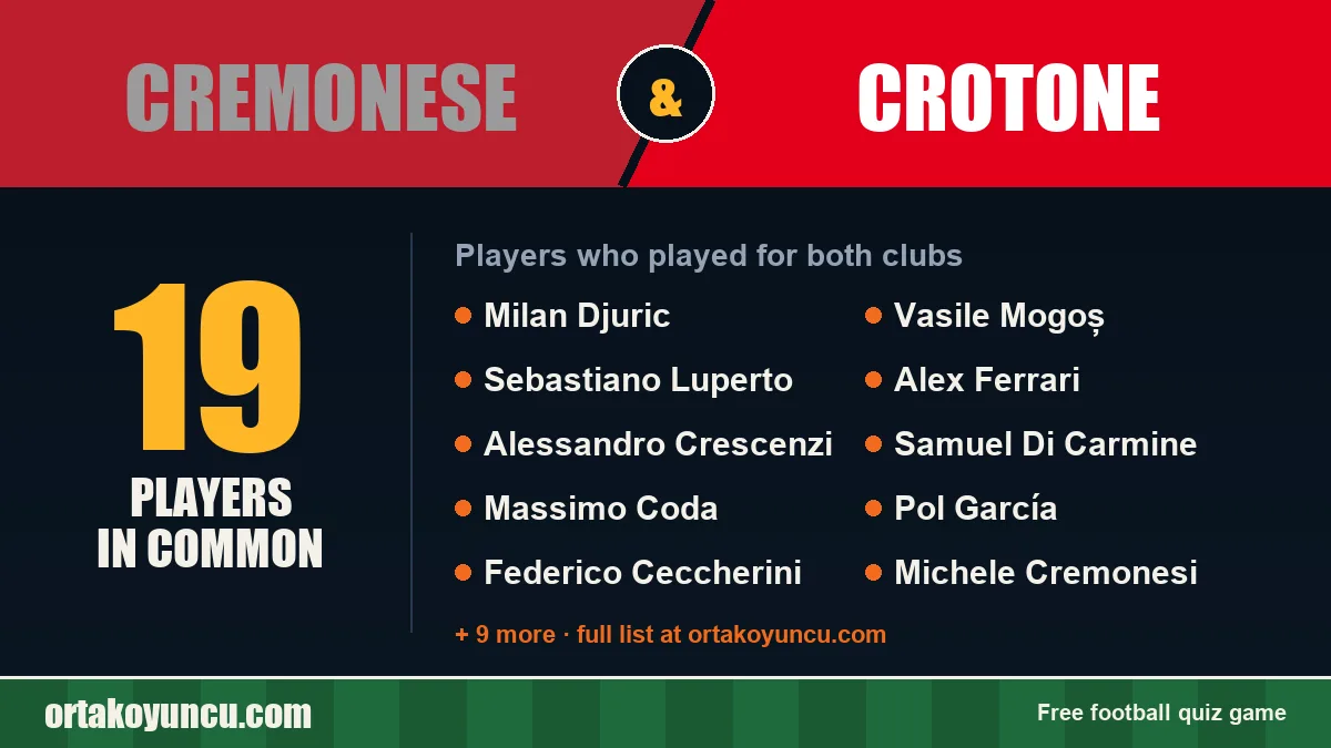Players who played for both Cremonese and Crotone: 19 players
