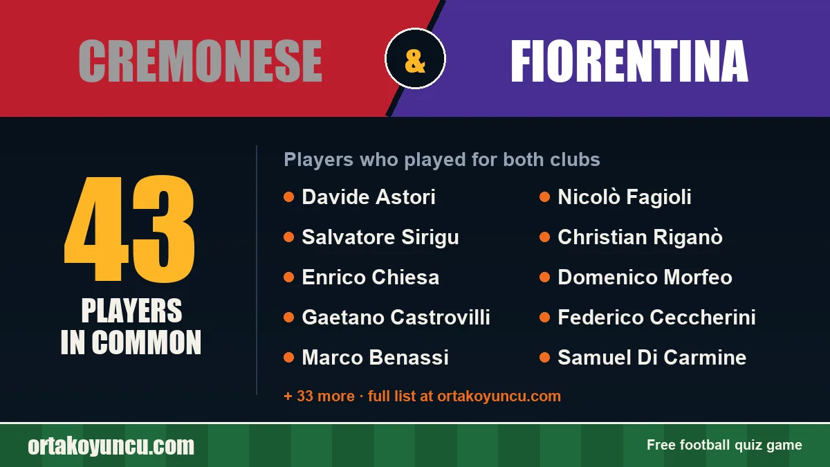 Players who played for both Cremonese and Fiorentina: 43 players
