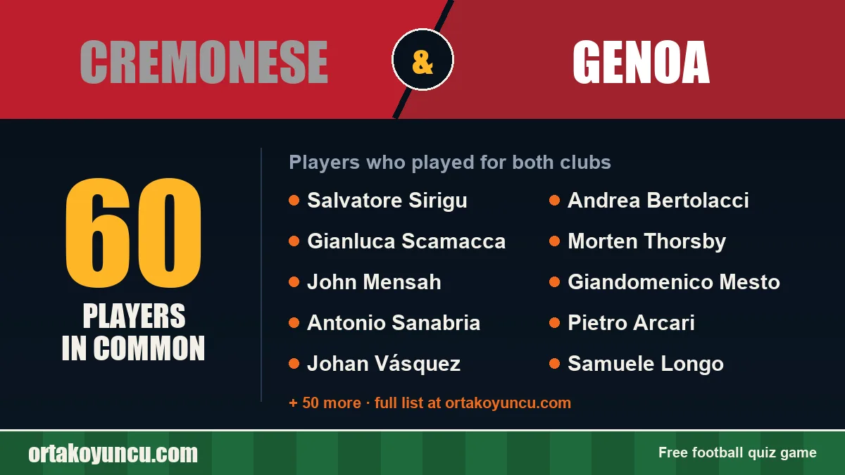 Players who played for both Cremonese and Genoa: 60 players