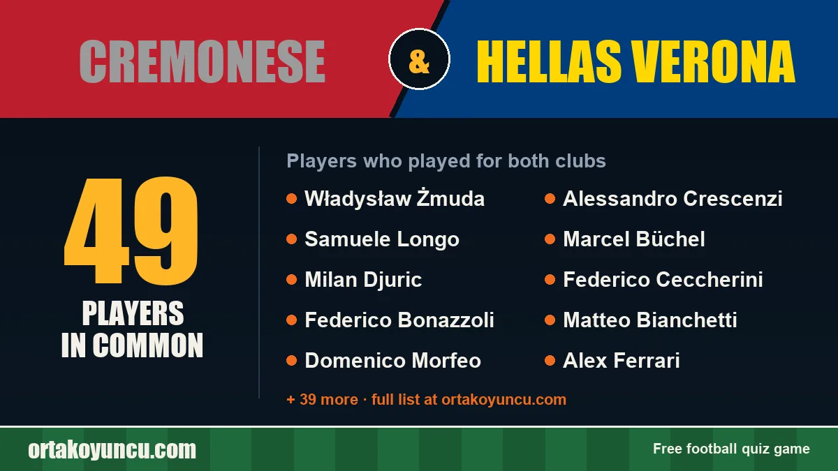 Players who played for both Cremonese and Hellas Verona: 49 players