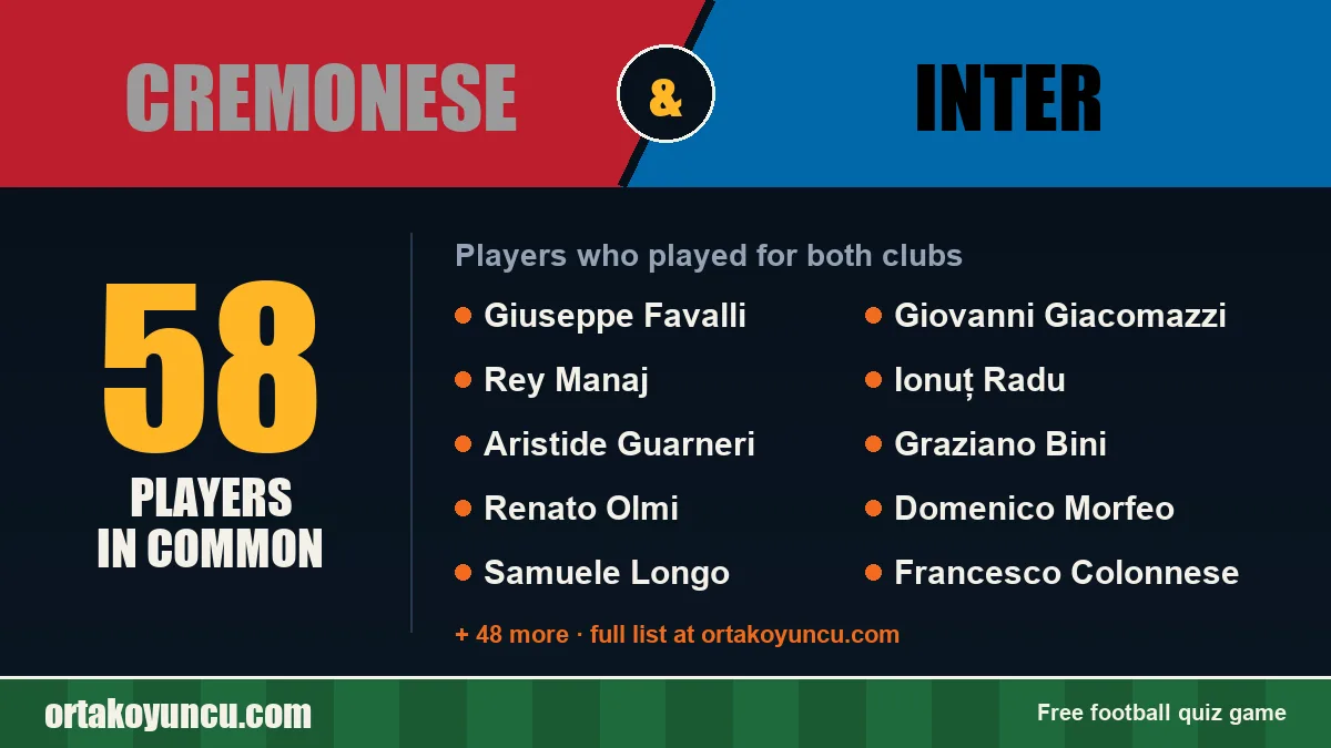 Players who played for both Cremonese and Inter: 58 players