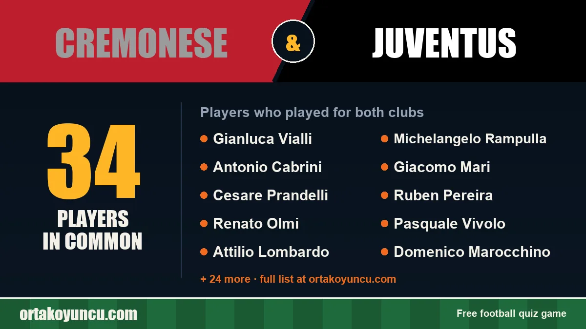 Players who played for both Cremonese and Juventus: 34 players