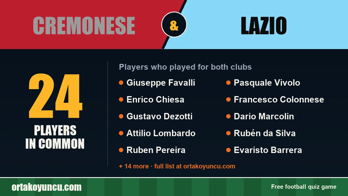 Players who played for both Cremonese and Lazio: 24 players
