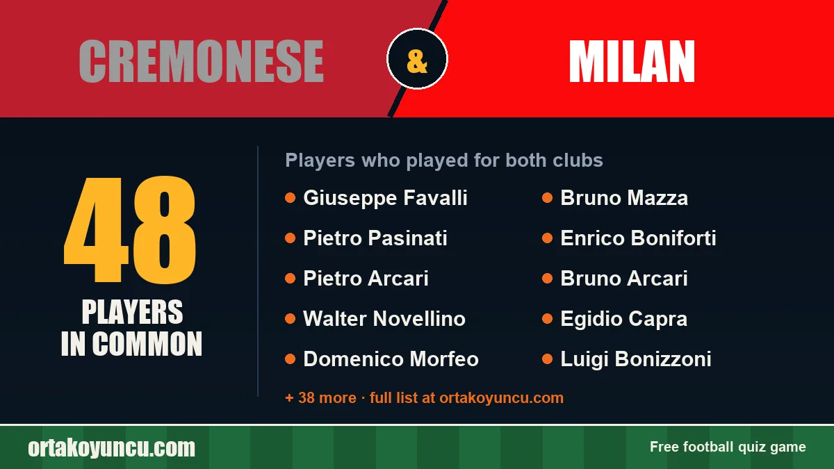 Players who played for both Cremonese and Milan: 48 players