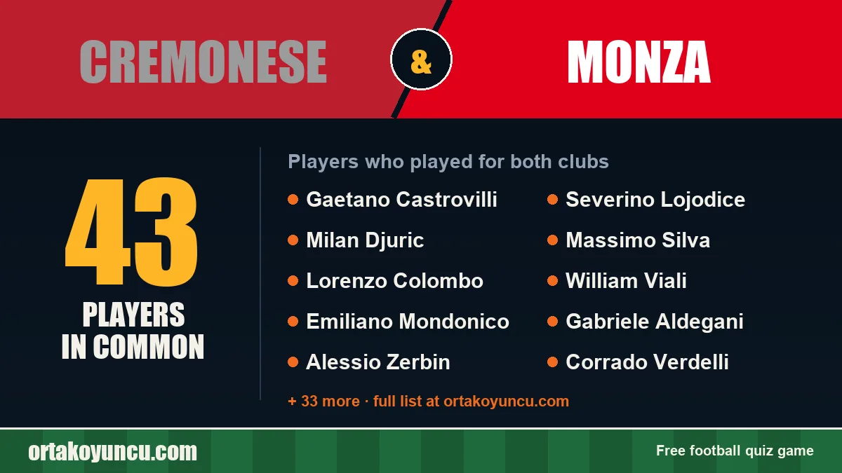 Players who played for both Cremonese and Monza: 43 players