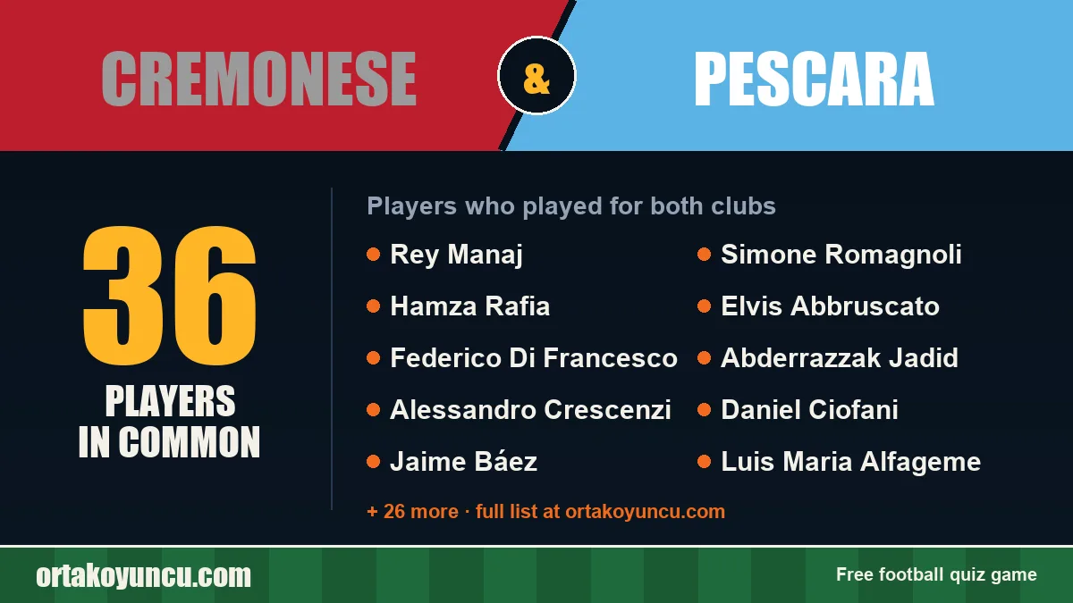 Players who played for both Cremonese and Pescara: 36 players