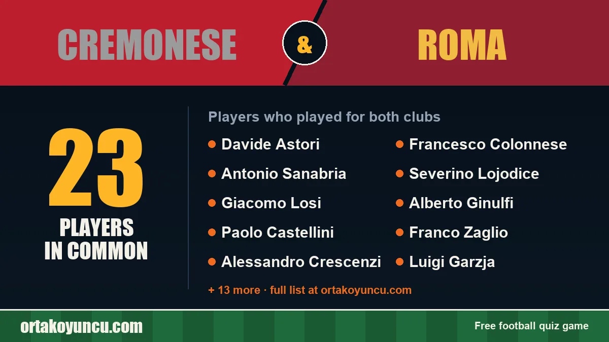 Players who played for both Cremonese and Roma: 23 players