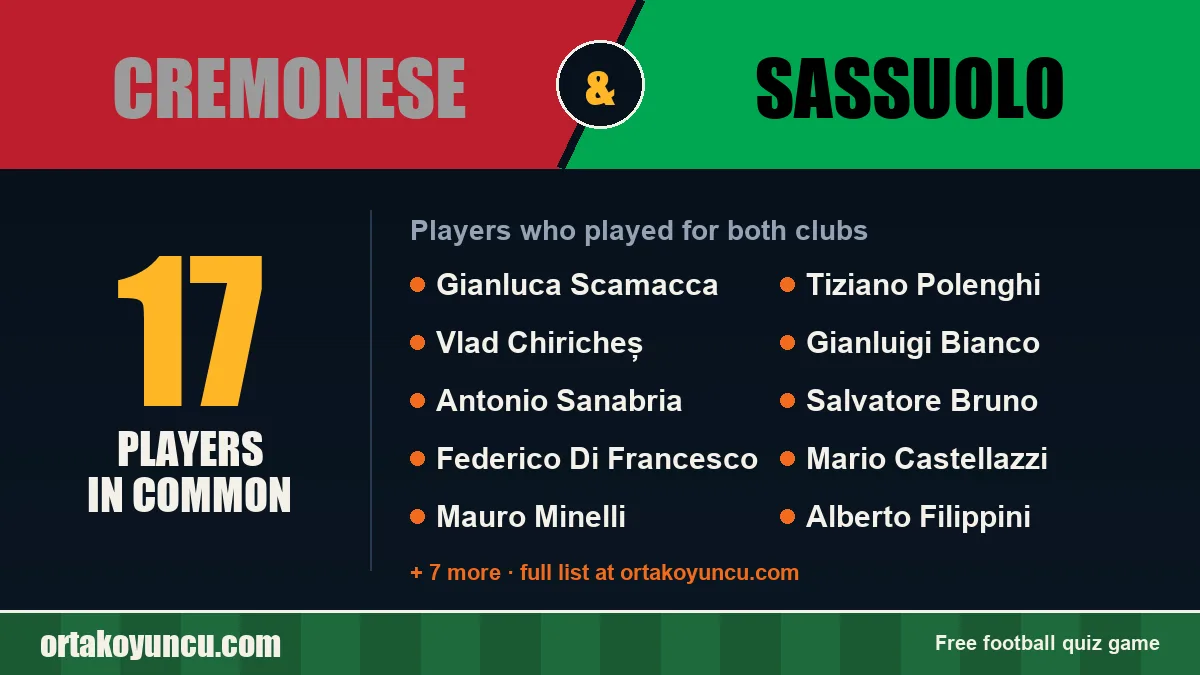 Players who played for both Cremonese and Sassuolo: 17 players