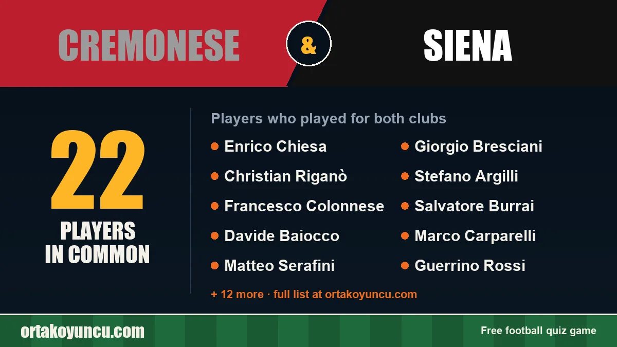 Players who played for both Cremonese and Siena: 22 players