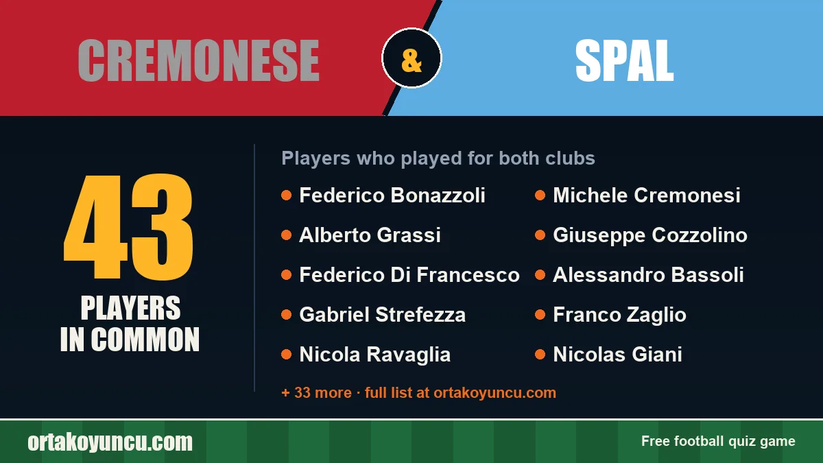 Players who played for both Cremonese and SPAL: 43 players
