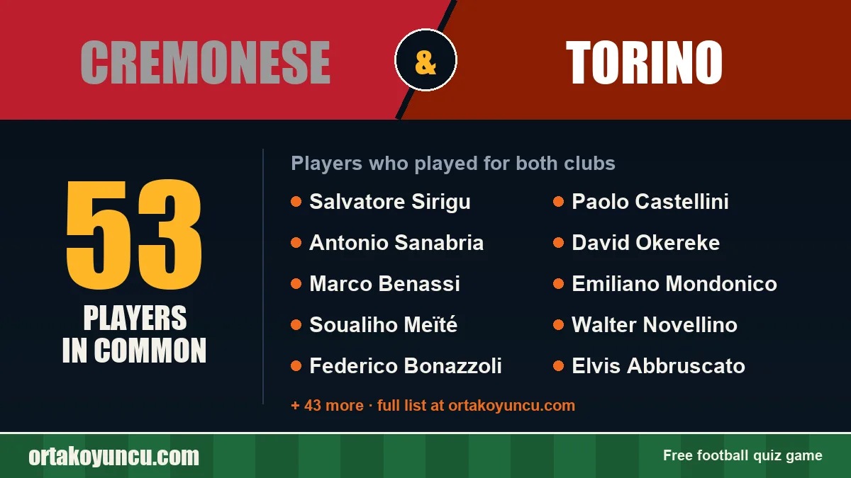 Players who played for both Cremonese and Torino: 53 players