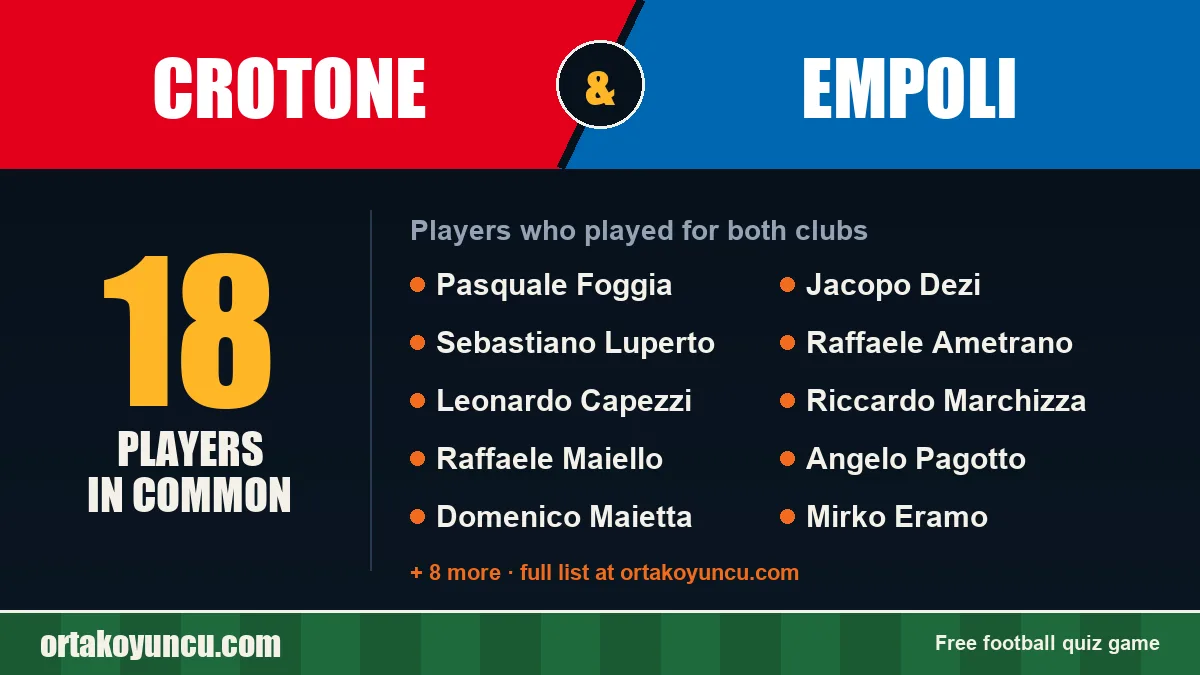 Players who played for both Crotone and Empoli: 18 players