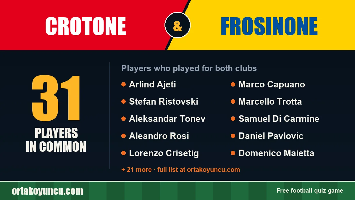 Players who played for both Crotone and Frosinone: 31 players