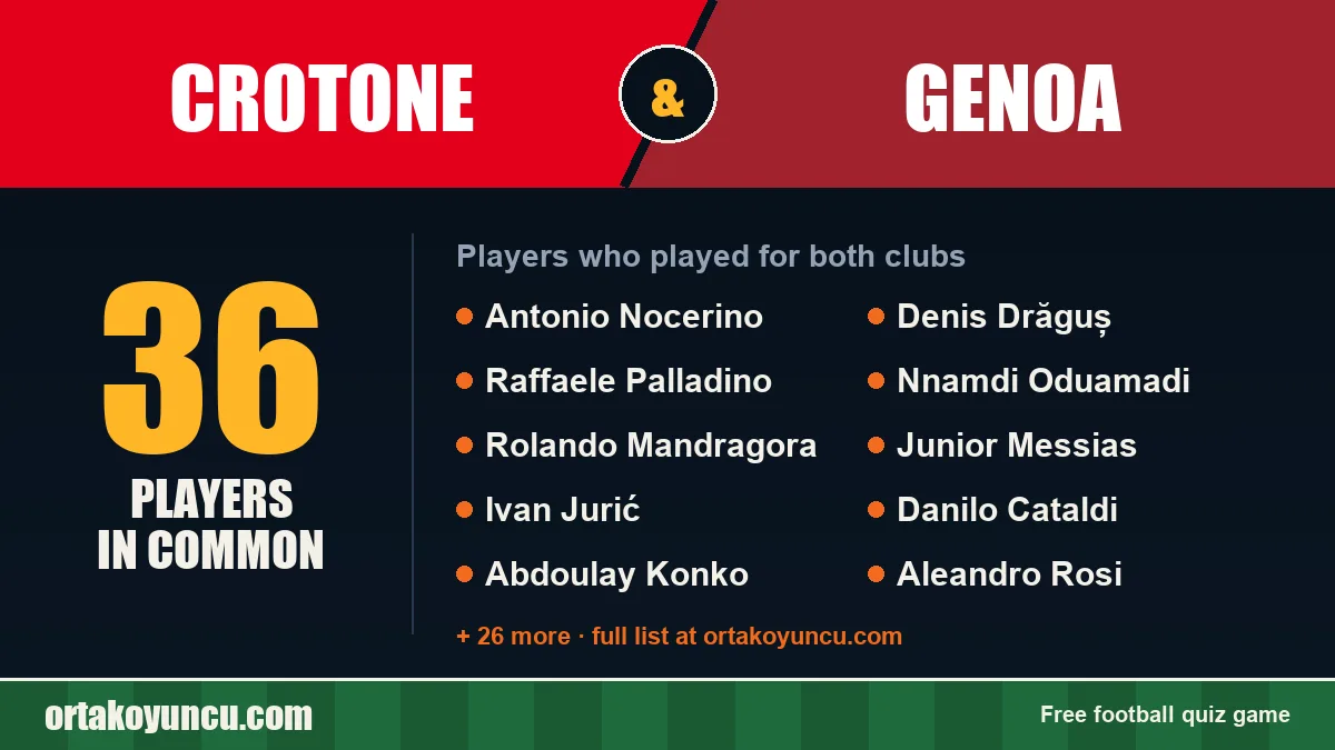 Players who played for both Crotone and Genoa: 36 players