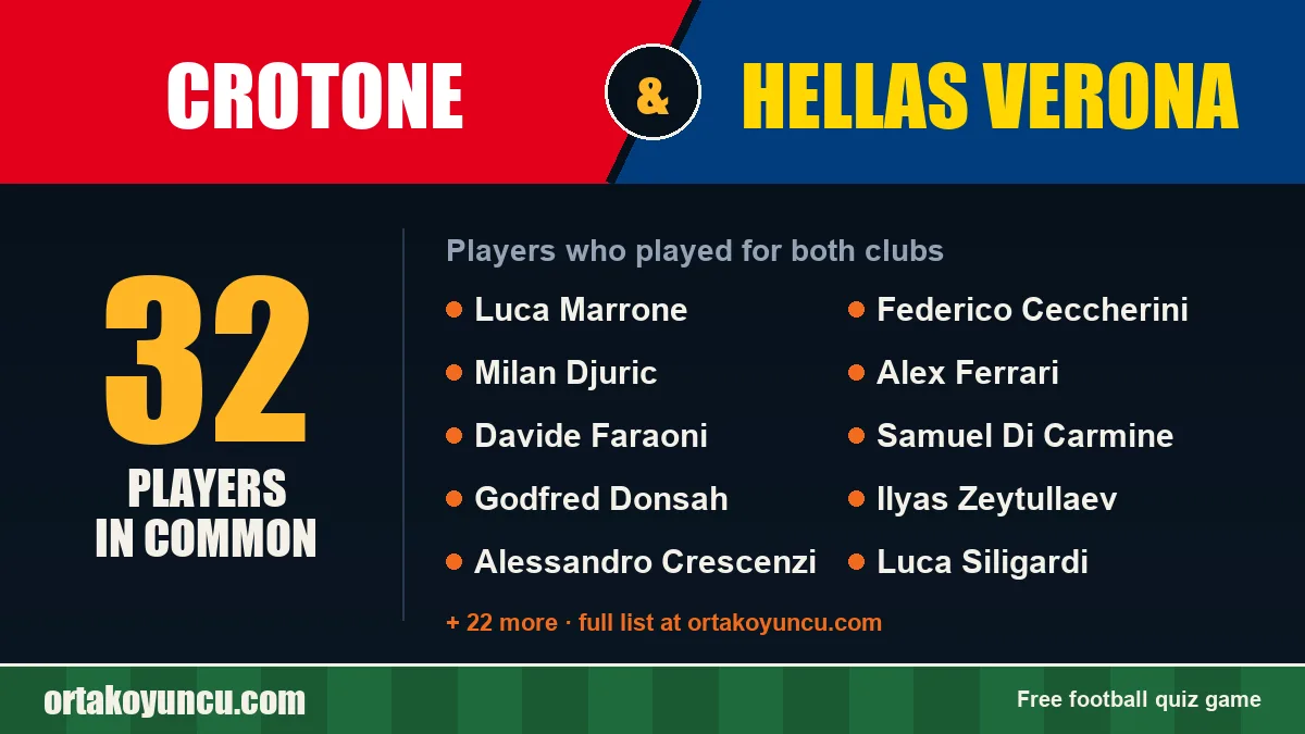 Players who played for both Crotone and Hellas Verona: 32 players