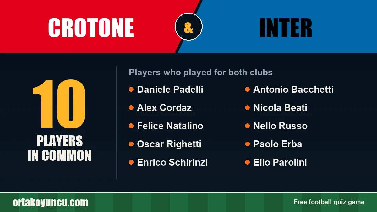 Players who played for both Crotone and Inter: 10 players