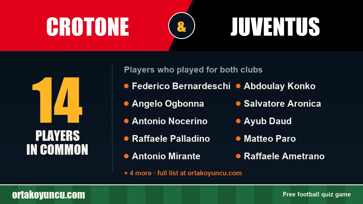 Players who played for both Crotone and Juventus: 14 players