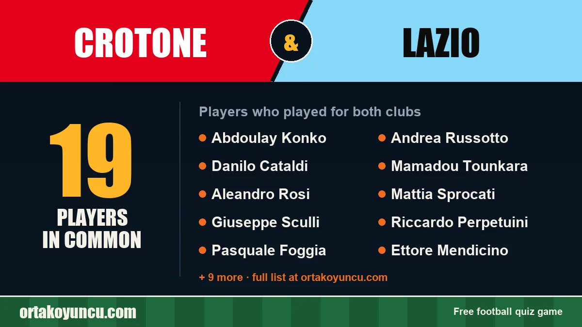 Players who played for both Crotone and Lazio: 19 players