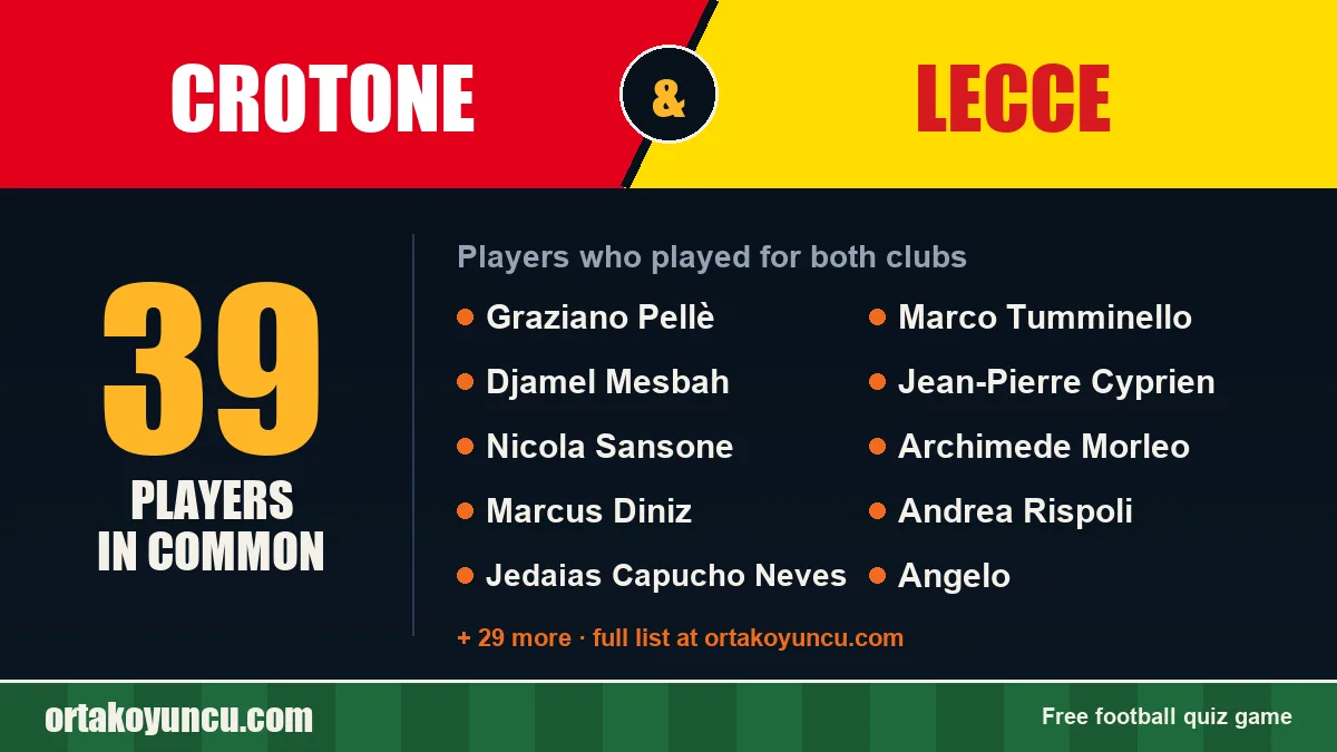 Players who played for both Crotone and Lecce: 39 players