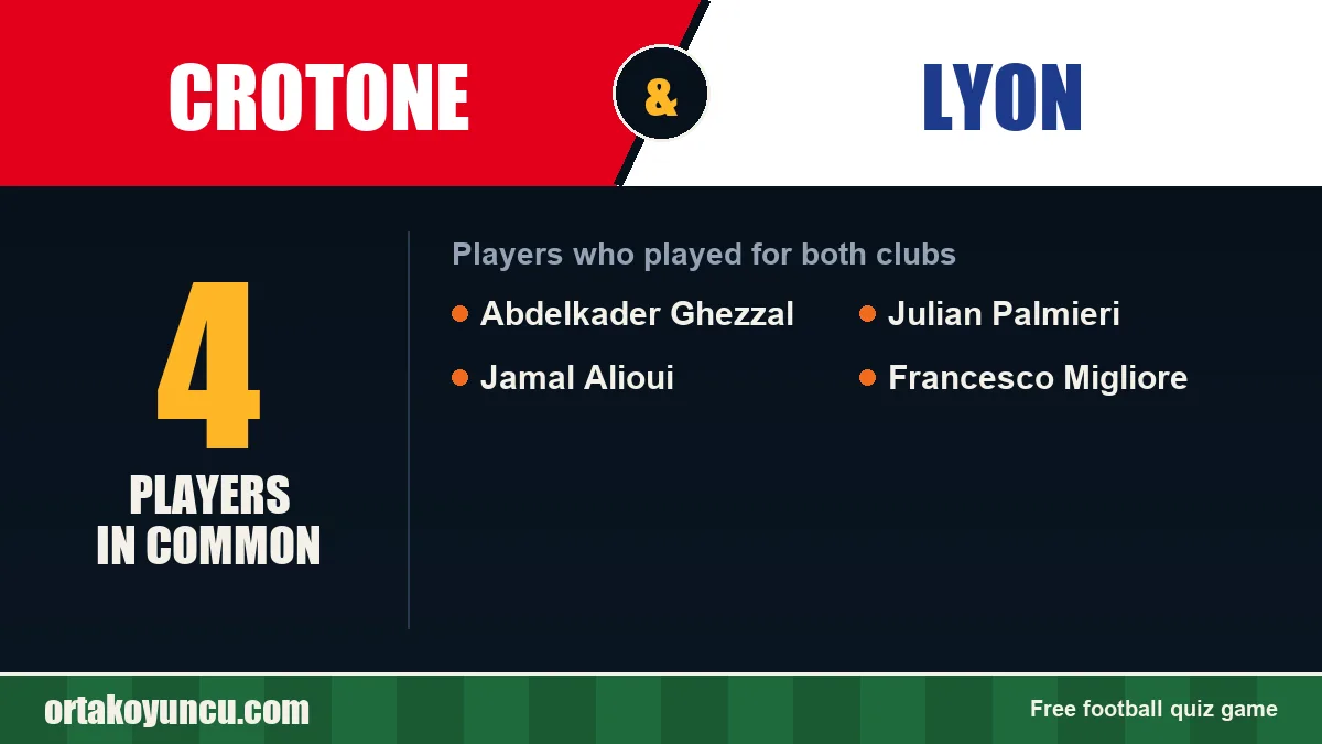 Players who played for both Crotone and Lyon: 4 players