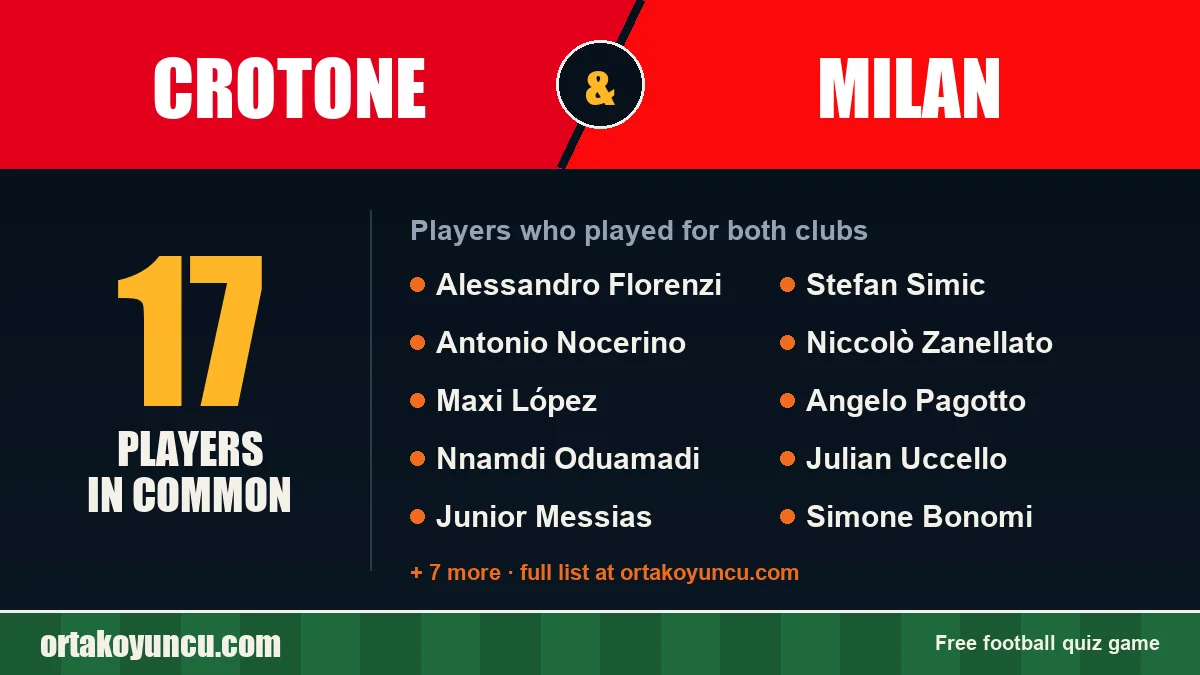 Players who played for both Crotone and Milan: 17 players