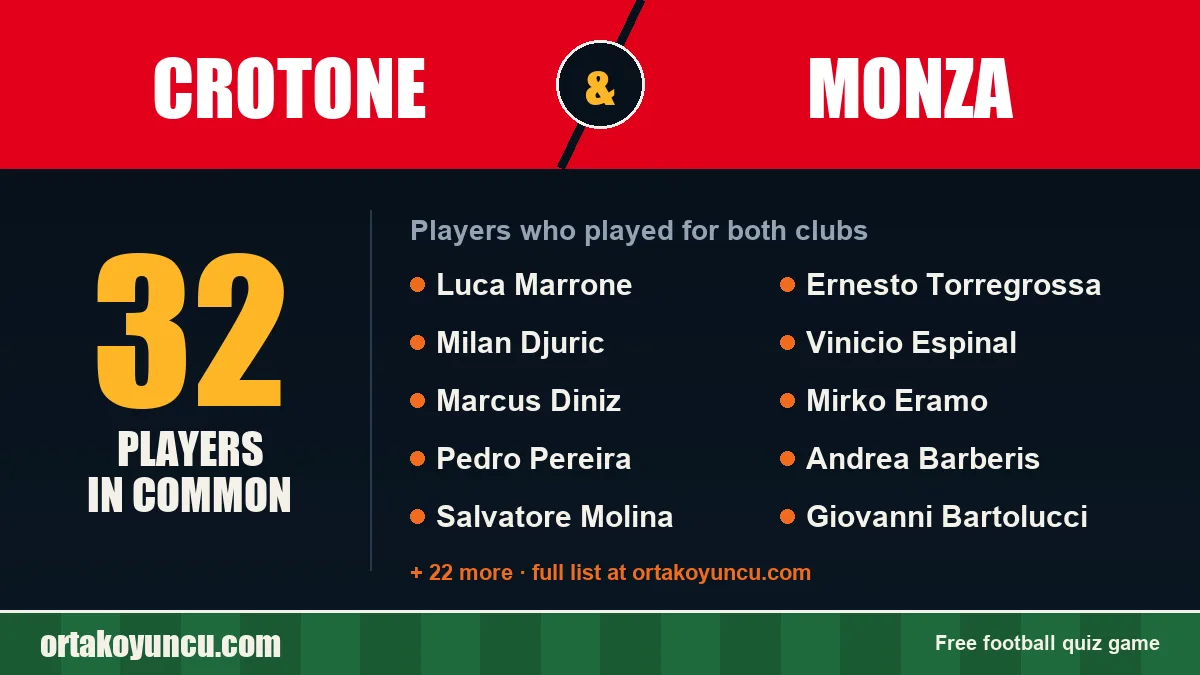 Players who played for both Crotone and Monza: 32 players
