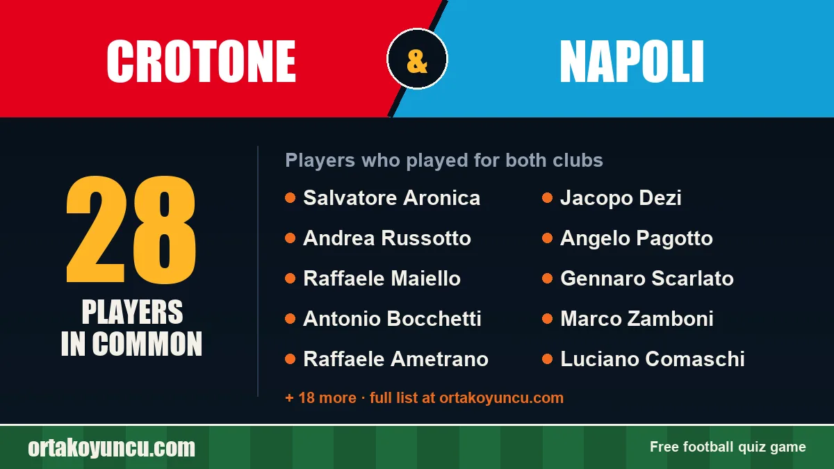 Players who played for both Crotone and Napoli: 28 players