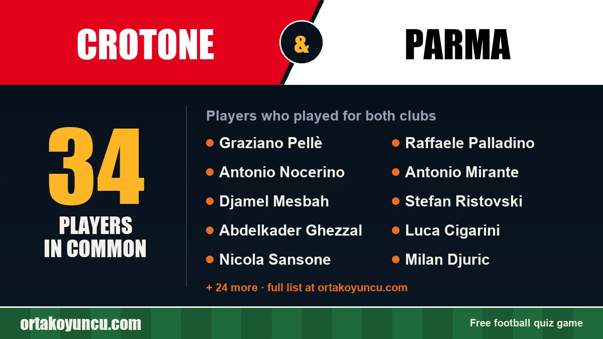Players who played for both Crotone and Parma: 34 players