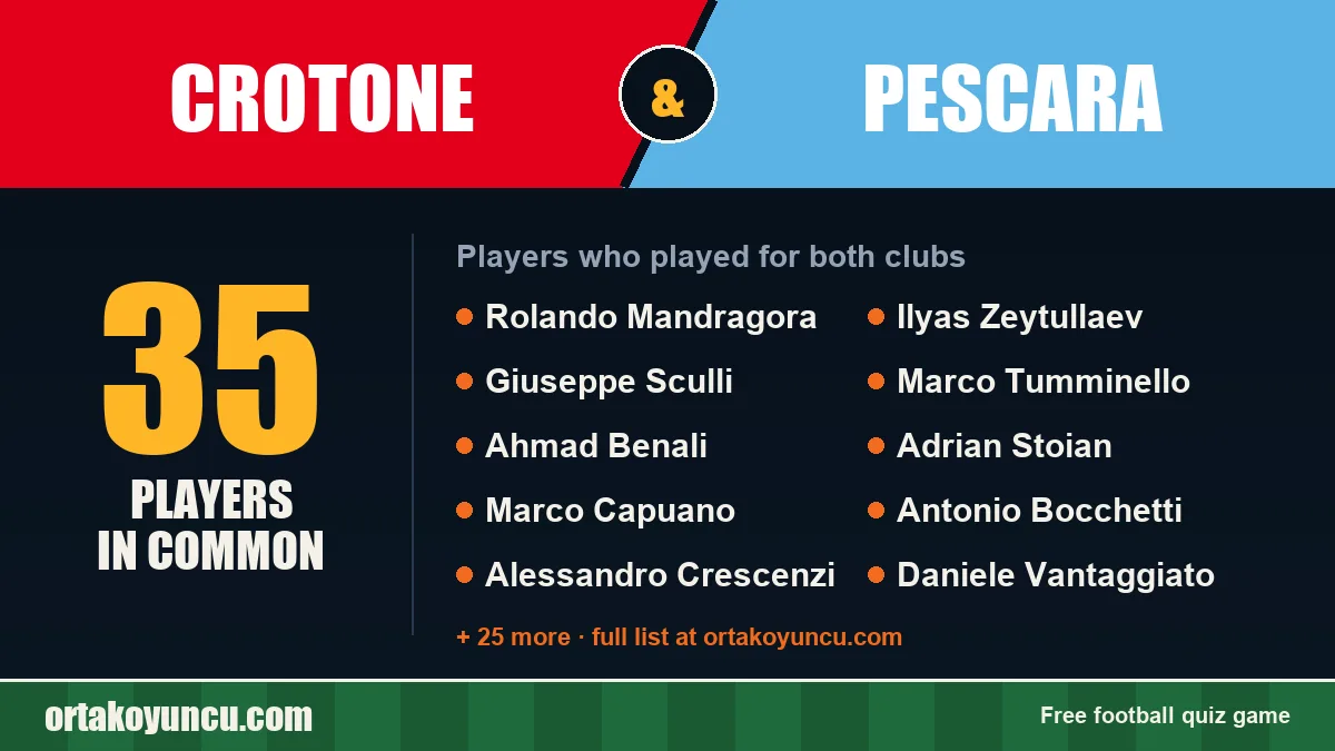 Players who played for both Crotone and Pescara: 35 players
