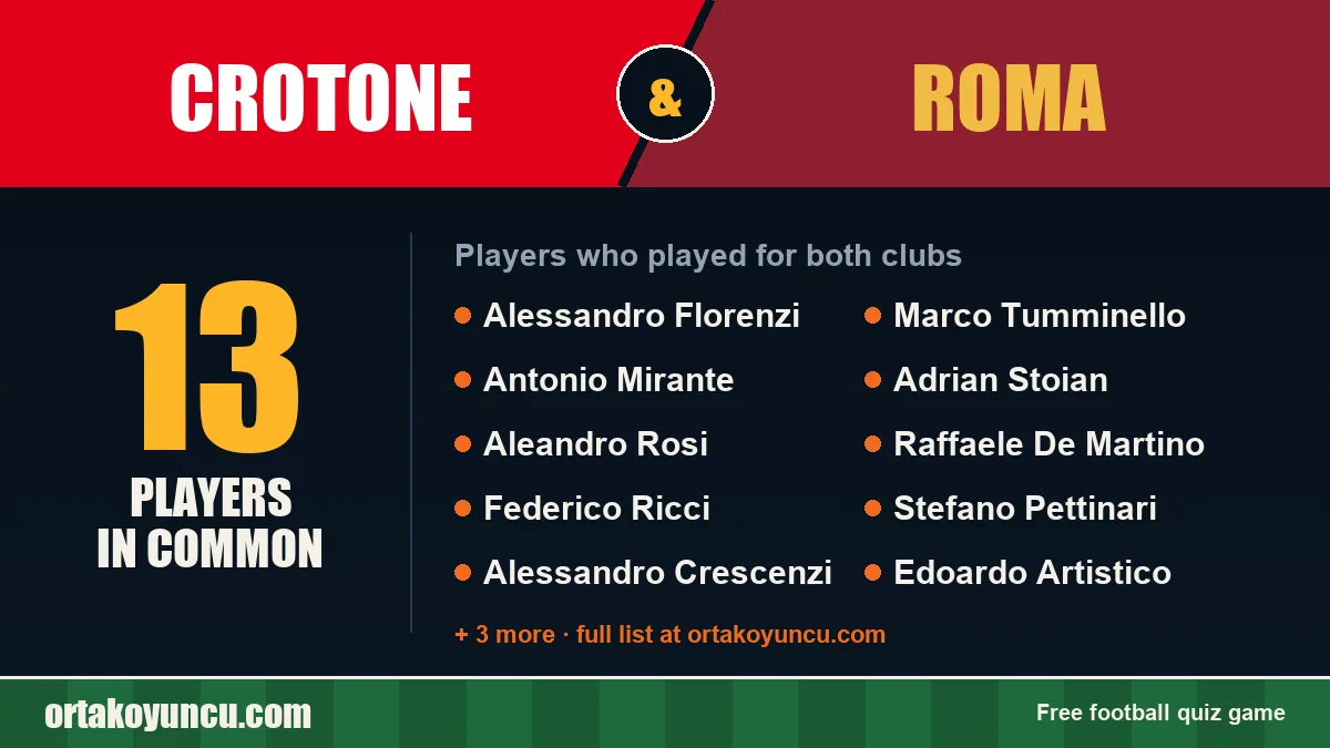 Players who played for both Crotone and Roma: 13 players