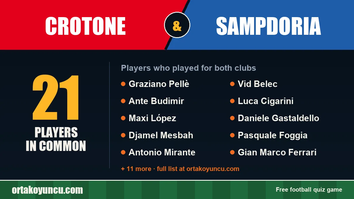 Players who played for both Crotone and Sampdoria: 21 players