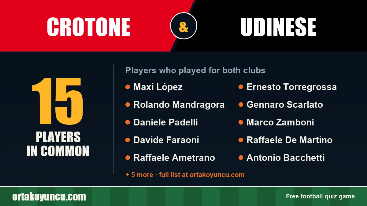 Players who played for both Crotone and Udinese: 15 players