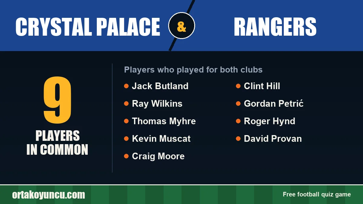 Players who played for both Crystal Palace and Rangers: 9 players