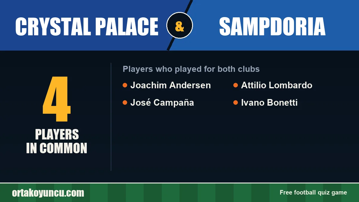 Players who played for both Crystal Palace and Sampdoria: 4 players