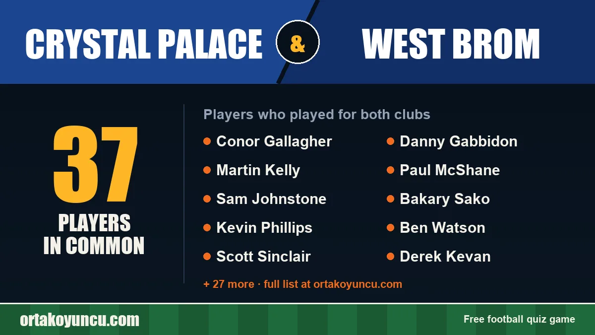 Players who played for both Crystal Palace and West Brom: 37 players