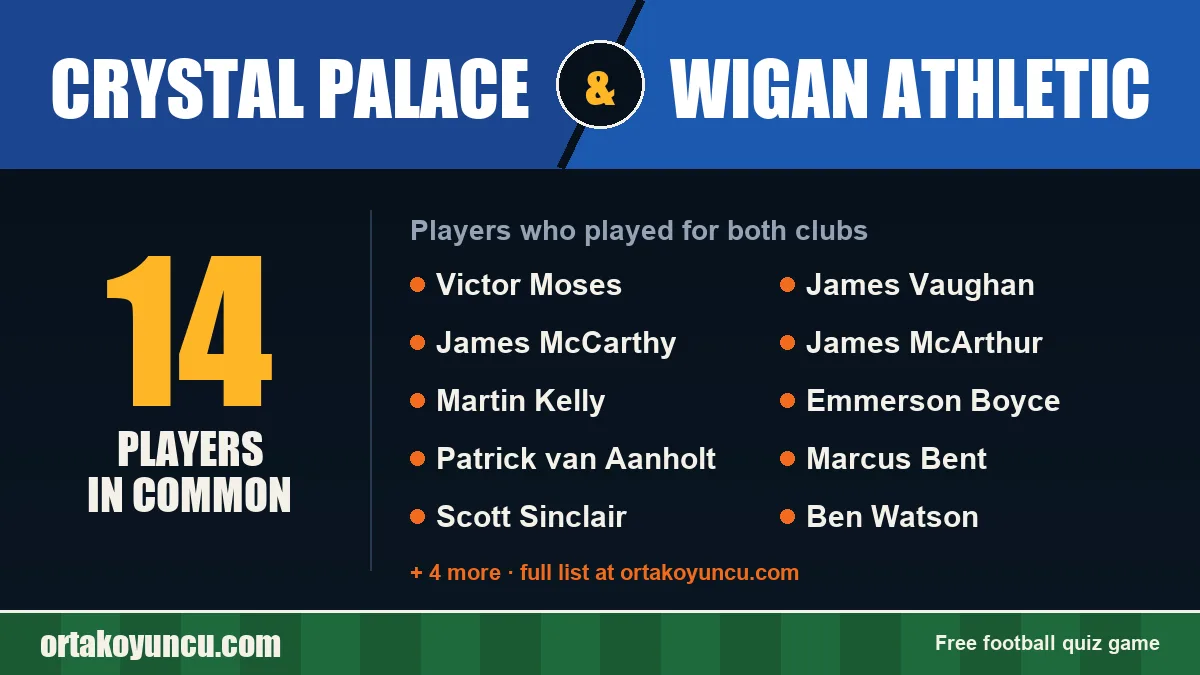 Players who played for both Crystal Palace and Wigan Athletic: 14 players