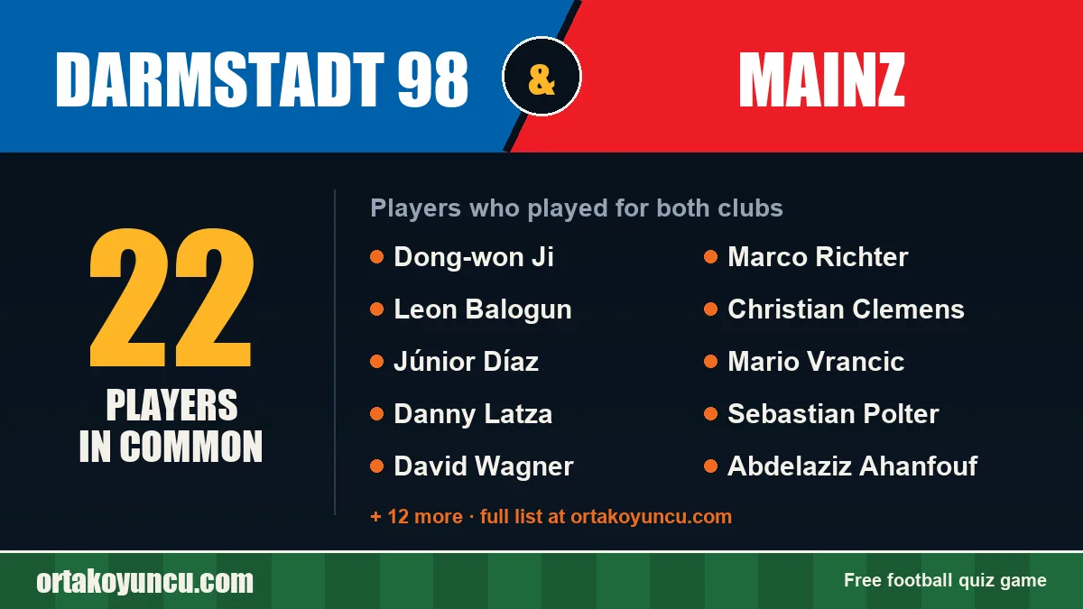 Players who played for both Darmstadt 98 and Mainz: 22 players