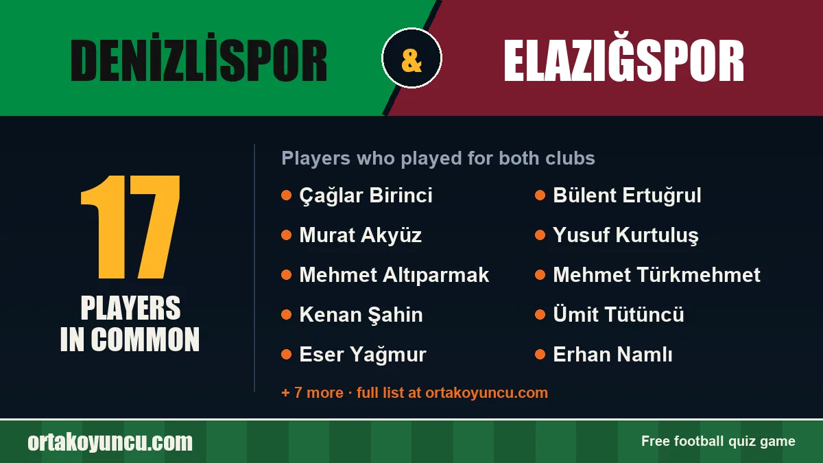 Players who played for both Denizlispor and Elazığspor: 17 players