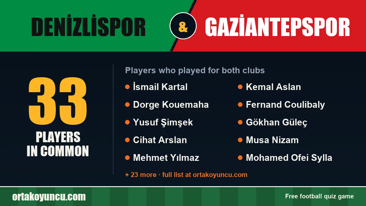 Players who played for both Denizlispor and Gaziantepspor: 33 players