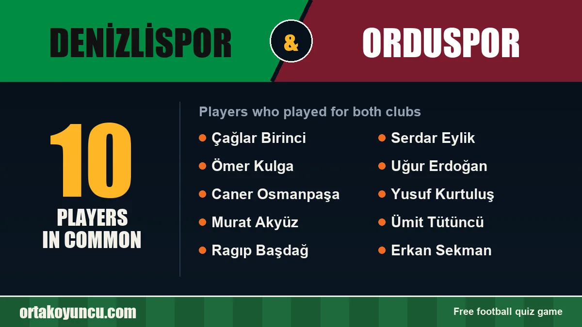Players who played for both Denizlispor and Orduspor: 10 players