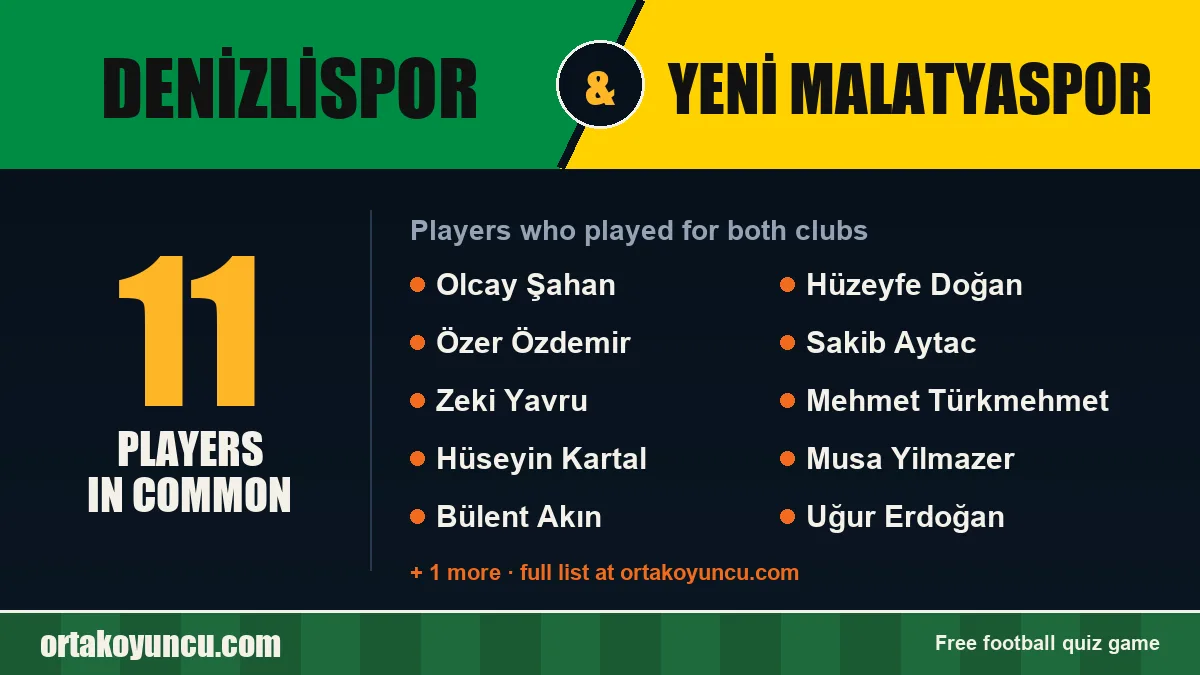 Players who played for both Denizlispor and Yeni Malatyaspor: 11 players